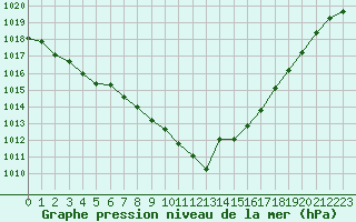 Courbe de la pression atmosphrique pour Tauxigny (37)