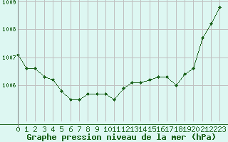 Courbe de la pression atmosphrique pour Ploudalmezeau (29)