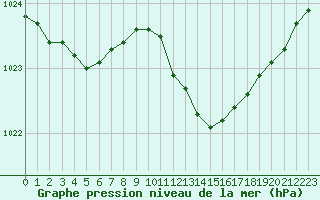 Courbe de la pression atmosphrique pour Lobbes (Be)