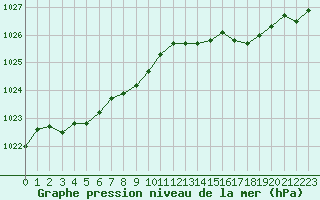 Courbe de la pression atmosphrique pour Ile d