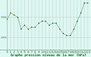 Courbe de la pression atmosphrique pour Renwez (08)