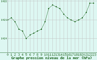 Courbe de la pression atmosphrique pour Grandfresnoy (60)