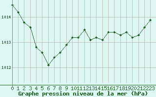 Courbe de la pression atmosphrique pour Lannion (22)