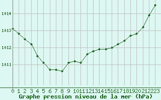 Courbe de la pression atmosphrique pour Ploudalmezeau (29)