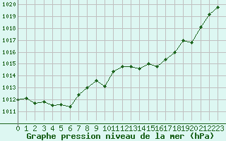 Courbe de la pression atmosphrique pour Lans-en-Vercors - Les Allires (38)