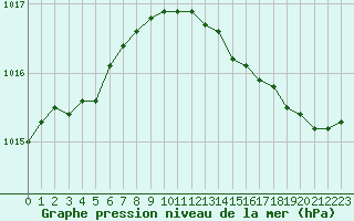 Courbe de la pression atmosphrique pour Montret (71)
