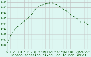 Courbe de la pression atmosphrique pour Quimper (29)