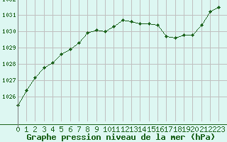 Courbe de la pression atmosphrique pour Chteaudun (28)