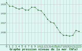 Courbe de la pression atmosphrique pour Leucate (11)