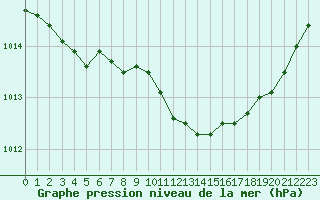 Courbe de la pression atmosphrique pour Chteaudun (28)