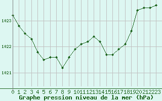 Courbe de la pression atmosphrique pour Jarnages (23)