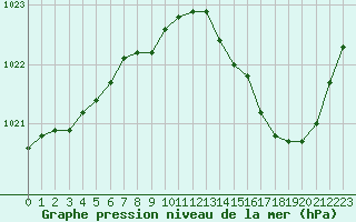 Courbe de la pression atmosphrique pour Herserange (54)