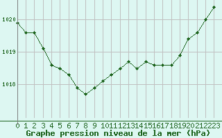 Courbe de la pression atmosphrique pour Saint-Igneuc (22)