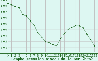 Courbe de la pression atmosphrique pour Charmant (16)