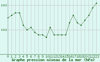 Courbe de la pression atmosphrique pour Lille (59)