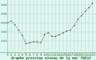 Courbe de la pression atmosphrique pour La Meyze (87)