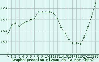 Courbe de la pression atmosphrique pour Saint-Nazaire-d