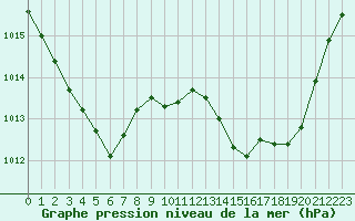 Courbe de la pression atmosphrique pour Ajaccio - Campo dell