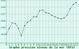 Courbe de la pression atmosphrique pour Bordeaux (33)