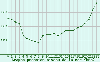 Courbe de la pression atmosphrique pour Saint-Brieuc (22)