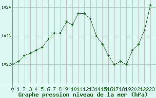 Courbe de la pression atmosphrique pour Muret (31)