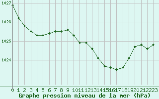 Courbe de la pression atmosphrique pour Bellefontaine (88)