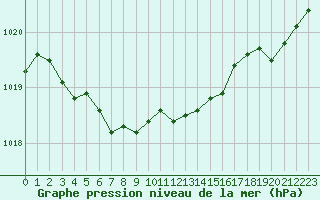 Courbe de la pression atmosphrique pour Cap de la Hve (76)