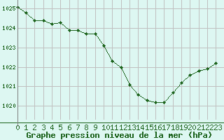 Courbe de la pression atmosphrique pour Tarbes (65)