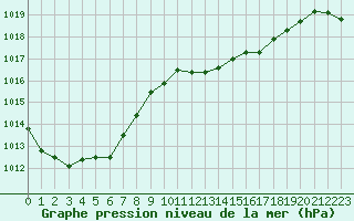 Courbe de la pression atmosphrique pour Cannes (06)