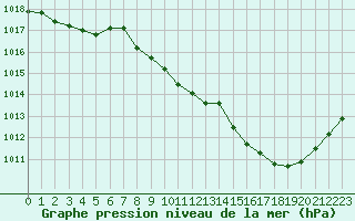 Courbe de la pression atmosphrique pour Grenoble/agglo Le Versoud (38)