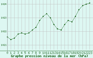 Courbe de la pression atmosphrique pour Six-Fours (83)