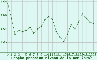 Courbe de la pression atmosphrique pour Calvi (2B)