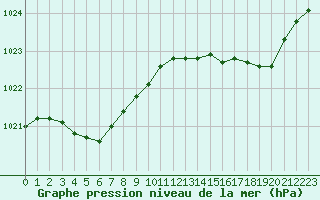 Courbe de la pression atmosphrique pour Bonnecombe - Les Salces (48)