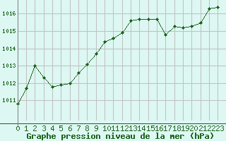 Courbe de la pression atmosphrique pour Biscarrosse (40)