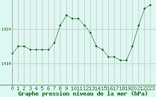 Courbe de la pression atmosphrique pour Nmes - Garons (30)