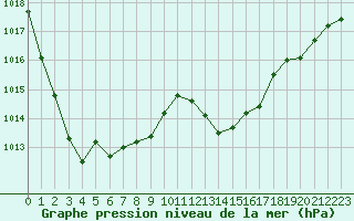 Courbe de la pression atmosphrique pour Leign-les-Bois (86)