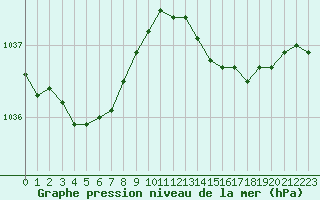 Courbe de la pression atmosphrique pour Lanvoc (29)