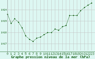 Courbe de la pression atmosphrique pour Lanvoc (29)