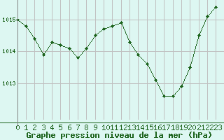 Courbe de la pression atmosphrique pour Saint-Jean-de-Vedas (34)