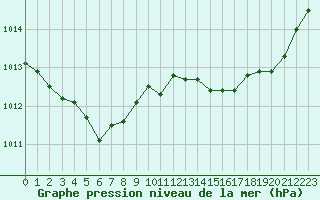 Courbe de la pression atmosphrique pour Cernay-la-Ville (78)