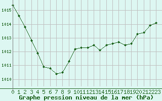 Courbe de la pression atmosphrique pour Belfort-Dorans (90)