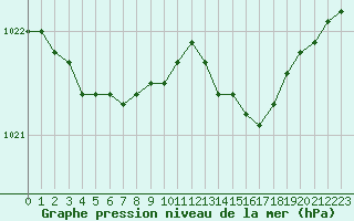 Courbe de la pression atmosphrique pour Ile d