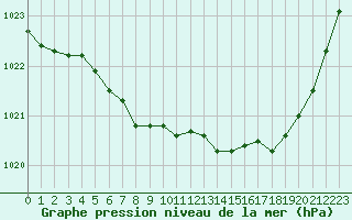 Courbe de la pression atmosphrique pour Creil (60)