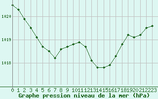 Courbe de la pression atmosphrique pour Challes-les-Eaux (73)
