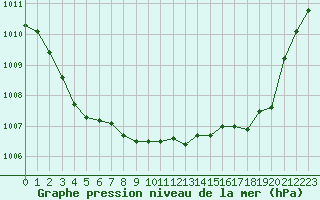 Courbe de la pression atmosphrique pour Christnach (Lu)