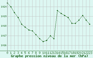 Courbe de la pression atmosphrique pour Recoubeau (26)