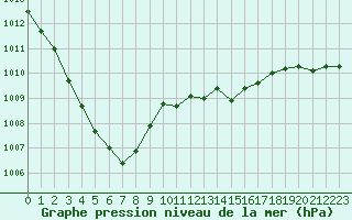 Courbe de la pression atmosphrique pour Orschwiller (67)