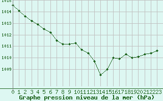 Courbe de la pression atmosphrique pour Pointe de Socoa (64)