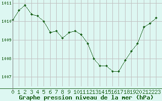 Courbe de la pression atmosphrique pour Eygliers (05)