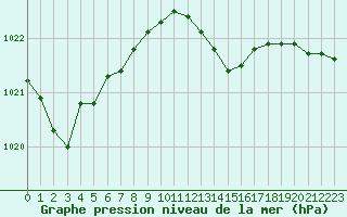 Courbe de la pression atmosphrique pour Verneuil (78)